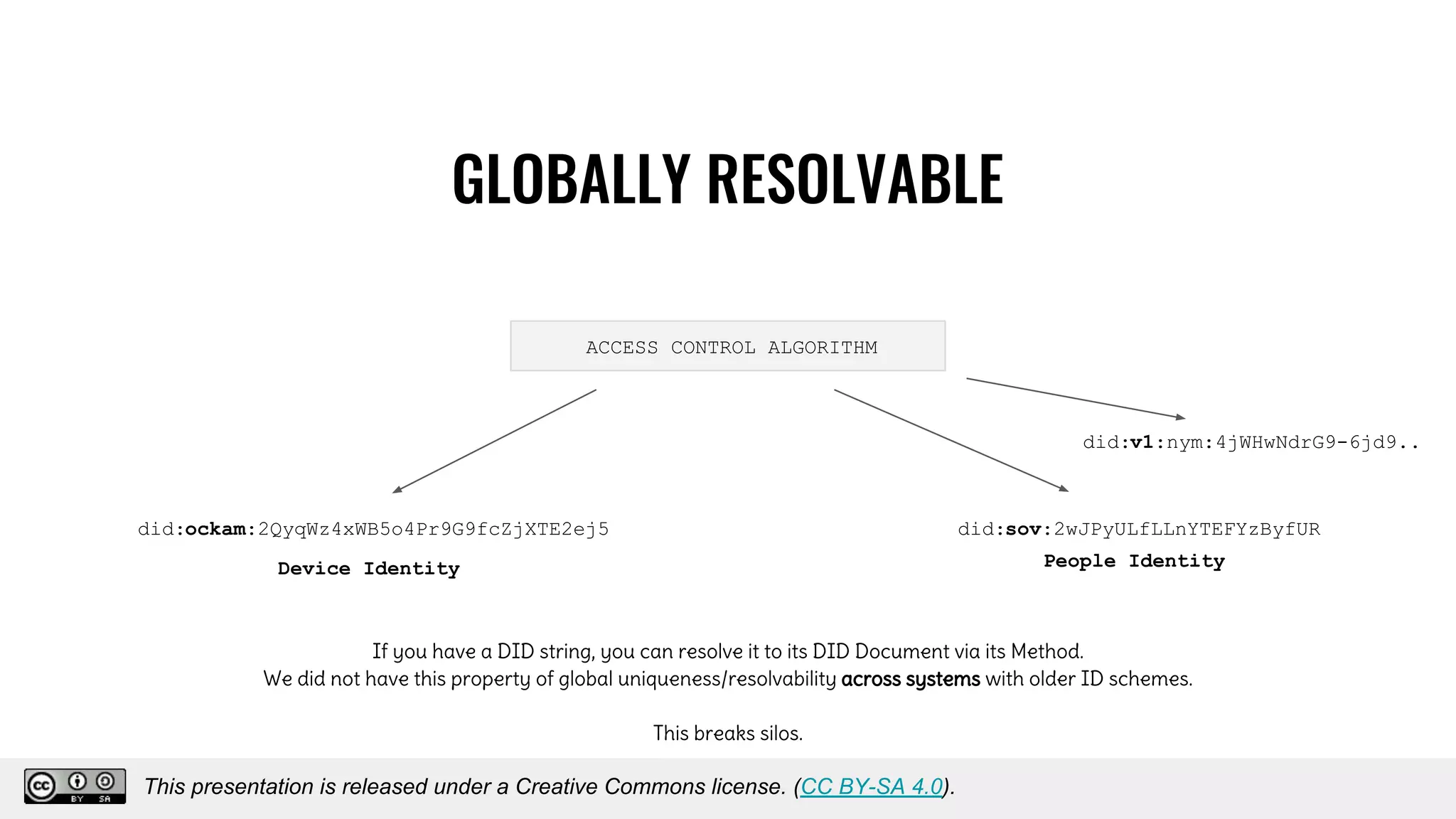 If you have a DID string, you can resolve it to its DID Document via its Method.
We did not have this property of global uniqueness/resolvability across systems with older ID schemes.
This breaks silos.
GLOBALLY RESOLVABLE
ACCESS CONTROL ALGORITHM
did:ockam:2QyqWz4xWB5o4Pr9G9fcZjXTE2ej5 did:sov:2wJPyULfLLnYTEFYzByfUR
Device Identity People Identity
did:v1:nym:4jWHwNdrG9-6jd9..
This presentation is released under a Creative Commons license. (CC BY-SA 4.0).
This presentation is released under a Creative Commons license. (CC BY-SA 4.0).
 