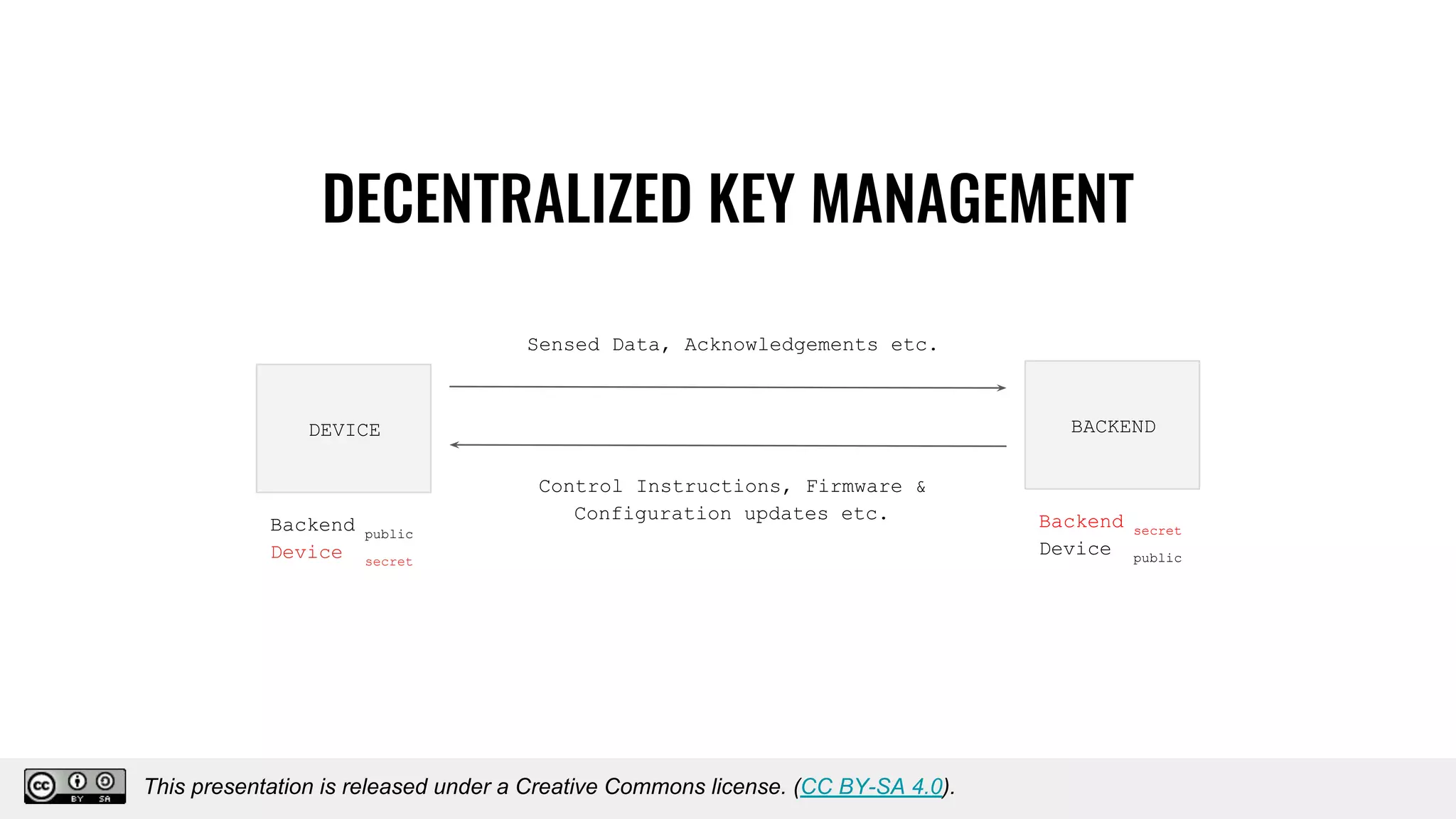 DECENTRALIZED KEY MANAGEMENT
DEVICE BACKEND
Backend public
Device secret
Backend secret
Device public
Sensed Data, Acknowledgements etc.
Control Instructions, Firmware &
Configuration updates etc.
This presentation is released under a Creative Commons license. (CC BY-SA 4.0).
This presentation is released under a Creative Commons license. (CC BY-SA 4.0).
 
