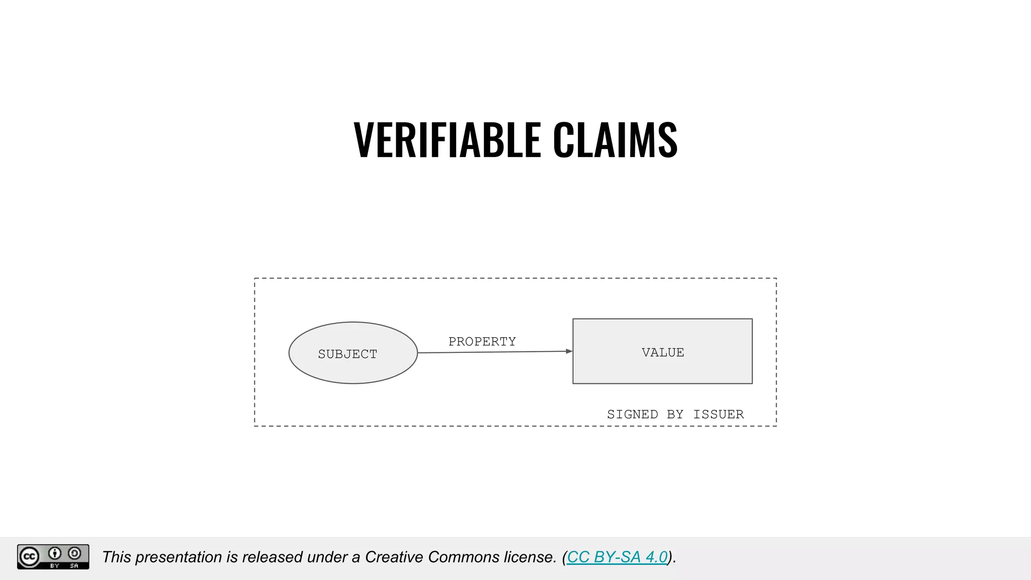 VERIFIABLE CLAIMS
VALUESUBJECT
PROPERTY
SIGNED BY ISSUER
This presentation is released under a Creative Commons license. (CC BY-SA 4.0).
This presentation is released under a Creative Commons license. (CC BY-SA 4.0).
 