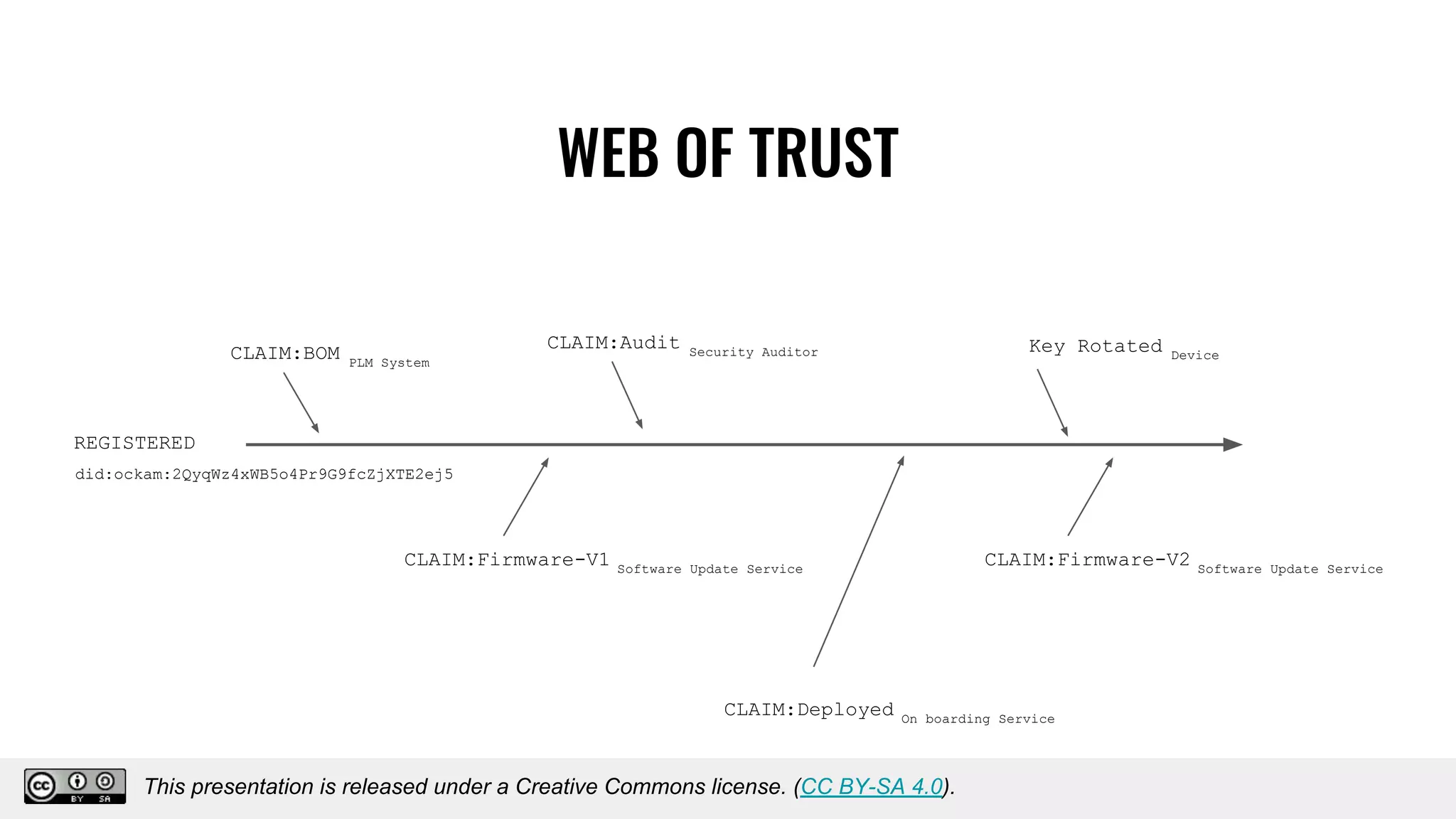 WEB OF TRUST
CLAIM:BOM PLM System
CLAIM:Audit Security Auditor
REGISTERED
CLAIM:Firmware-V1 Software Update Service
did:ockam:2QyqWz4xWB5o4Pr9G9fcZjXTE2ej5
CLAIM:Firmware-V2 Software Update Service
CLAIM:Deployed On boarding Service
Key Rotated Device
This presentation is released under a Creative Commons license. (CC BY-SA 4.0).
This presentation is released under a Creative Commons license. (CC BY-SA 4.0).
 