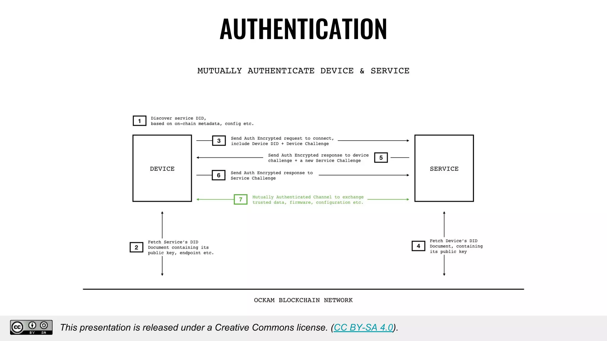 AUTHENTICATION
This presentation is released under a Creative Commons license. (CC BY-SA 4.0).
This presentation is released under a Creative Commons license. (CC BY-SA 4.0).
 