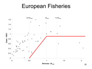 European Fisheries
0
0.2
0.4
0.6
0.8
1
1.2
1.4
1.6
0 0.5 1 1.5 2
Biomass / Bmsy
Catch/MSY
B msy0.5 B msy 1.3 B msy
20
 