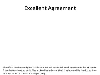 Excellent Agreement
Plot of MSY estimated by the Catch-MSY method versus full stock assessments for 48 stocks
from the Northeast Atlantic. The broken line indicates the 1:1 relation while the dotted lines
indicate ratios of 0.5 and 1.5, respectively.
 