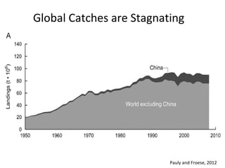 Global Catches are Stagnating
Pauly and Froese, 2012
 