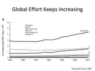 Global Effort Keeps Increasing
Pauly and Froese, 2012
 