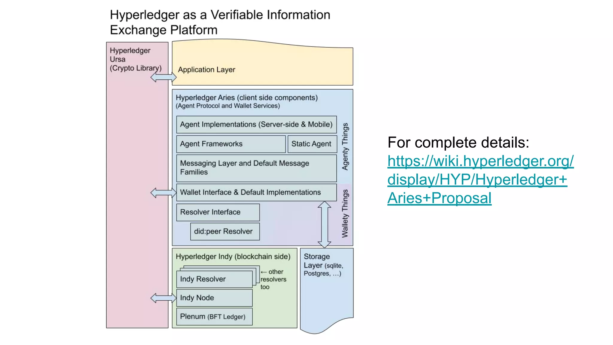 For complete details:
https://wiki.hyperledger.org/
display/HYP/Hyperledger+
Aries+Proposal
 