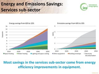 © OECD/IEA 2013
Energy and Emissions Savings:
Services sub-sector
0
2
4
6
8
10
12
14
16
2010 2020 2030 2040 2050
Exajoules
Energy savings from 6DS to 2DS
Space heating Water heating Lighting and space cooling Other equipment Building envelope Electricity
decarbonisation
0
1
2
3
4
2010 2020 2030 2040 2050
GtCO2
Emissions savings from 6DS to 2DS
Most savings in the services sub-sector come from energy
efficiency improvements in equipment.
 