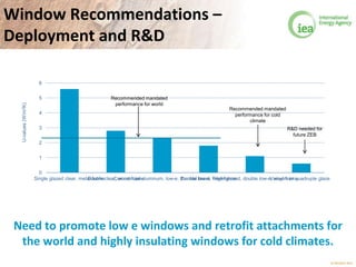 © OECD/IEA 2013
Window Recommendations –
Deployment and R&D
0
1
2
3
4
5
6
Single glazed clear, metal frameDouble clear, wood frameCommercial aluminum, low-e, thermal breakDouble low-e, vinyl frameTriple glazed, double low-e, vinyl frameVacuum or quadruple glazed
U-values(W/m2K)
Recommended mandated
performance for world
Recommended mandated
performance for cold
climate
R&D needed for
future ZEB
Need to promote low e windows and retrofit attachments for
the world and highly insulating windows for cold climates.
 