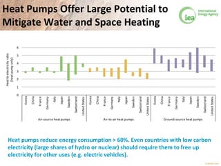 © OECD/IEA 2013
Heat Pumps Offer Large Potential to
Mitigate Water and Space Heating
0
1
2
3
4
5
6
Korea
China
France
Germany
Italy
Japan
Sweden
Switzerland
UnitedStates
Korea
China
France
Germany
Italy
Japan
Sweden
Switzerland
UnitedStates
Korea
China
France
Germany
Italy
Japan
Sweden
Switzerland
UnitedStates
Air-source heatpumps Air-to-air heat pumps Ground-source heat pumps
Heattoelectricityratio
(heatpumponly)
Heat pumps reduce energy consumption > 60%. Even countries with low carbon
electricity (large shares of hydro or nuclear) should require them to free of
electricity for other uses (e.g. electric vehicles).
 