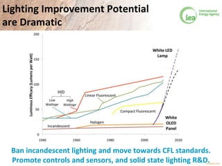 © OECD/IEA 2013
Lighting Improvement Potential
are Dramatic
Ban incandescent lighting and move toward CFL standards and
controls and sensors, solid state lighting R&D for future.
 