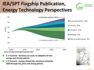 © OECD/IEA 2013
IEA/SPT Flagship
Publication, Energy Technology
Perspectives
 6 C Scenario – business-as-usual; no adoption of new
energy and climate policies
 2 C Scenario - energy-related CO2-emissions halved by
2050 through CO2-price and strong policies
Source: Energy Technology Perspectives 2012
6 C Scenario emissions 58 Gt ------------>
2 C Scenario emissions 16 Gt ------------>
 