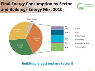 © OECD/IEA 2013
Industry
31%
Transport
30%
Other sectors
4%
4%
11%
22%
28%
5%
30%
Buildings
35%
Coal
Oil
Natural gas
Electricity
Commercial heat
Renewables
Final Energy Consumption by Sector
and Buildings Energy Mix, 2010
Buildings largest end-use sector!!
 