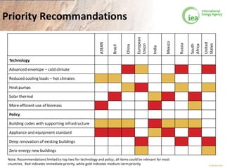 © OECD/IEA 2013
Priority Recommandations
Note: Recommendations limited to top two for technology and policy, all items could be relevant for most
countries. Red indicates immediate priority, while gold indicates medium-term priority
ASEAN
Brazil
China
European
Union
India
Mexico
Russia
South
Africa
United
States
Technology
Advanced envelope – cold climate
Reduced cooling loads – hot climates
Heat pumps
Solar thermal
More efficient use of biomass
Policy
Building codes with supporting infrastructure
Appliance and equipment standard
Deep renovation of existing buildings
Zero-energy new buildings
 