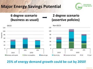 © OECD/IEA 2013
Major Energy Savings Potential
6 degree scenario 2 degree scenario
(business as usual) (assertive policies)
0
20
40
60
80
100
120
6DS 2DS
2010 2050
Exajoules
OECD
Biomass and waste Other renewables Natural gas Electricity Commercial heat Oil Coal
0
20
40
60
80
100
120
6DS 2DS
2010 2050
Non-OECD
25% of energy demand growth could be cut by 2050!
 