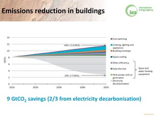 © OECD/IEA 2013
Emissions reduction in buildings
9 GtCO2 savings (2/3 from electricity decarbonisation)
0
2
4
6
8
10
12
14
2010 2020 2030 2040 2050
GtCO2
Fuel switching
Cooking, lighting and
appliances
Building envelope
Space cooling
Other efficiency
Solar thermal
Heat pumps and co-
generation
Electricity
decarbonisation
2DS: 2.7 GtCO2
Space and
water heating
equipment
6DS: 11.6 GtCO2
 