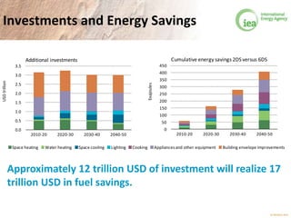 © OECD/IEA 2013
Investments and Energy Savings
0.0
0.5
1.0
1.5
2.0
2.5
3.0
3.5
2010-20 2020-30 2030-40 2040-50
USDtrillion
Additional investments
Space heating Water heating Space cooling Lighting Cooking Appliancesand other equipment Building envelope improvements
0
50
100
150
200
250
300
350
400
450
2010-20 2020-30 2030-40 2040-50
Exajoules
Cumulative energy savings 2DS versus 6DS
Approximately 12 trillion USD of investment will realize 17
trillion USD in fuel savings.
 