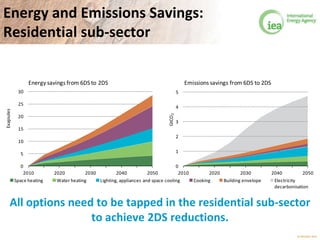 © OECD/IEA 2013
Energy and Emissions Savings:
Residential sub-sector
0
5
10
15
20
25
30
2010 2020 2030 2040 2050
Exajoules
Energy savings from 6DS to 2DS
Space heating Water heating Lighting, appliances and space cooling Cooking Building envelope Electricity
decarbonisation
0
1
2
3
4
5
2010 2020 2030 2040 2050GtCO2
Emissions savings from 6DS to 2DS
All options need to be tapped in the residential sub-sector
to achieve 2DS reductions.
 