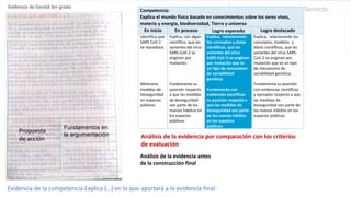 Competencia:
Explica el mundo físico basado en conocimientos sobre los seres vivos,
materia y energía, biodiversidad, Tierra y universo
En inicio En proceso Logro esperado Logro destacado
Identifica que
SARS CoV-2
se reproduce.
Menciona
medidas de
bioseguridad
en espacios
públicos.
Explica, con algún
científico, que las
variantes del virus
SARS-CoV-2 se
originan por
mutación.
Fundamenta su
posición respecto
a que las medidas
de bioseguridad
son parte de los
nuevos hábitos en
los espacios
públicos.
Explica, relacionando
los conceptos y datos
científicos, que las
variantes del virus
SARS-CoV-2 se originan
por mutación que es
un tipo de mecanismo
de variabilidad
genética.
Fundamenta con
evidencias científicas
su posición respecto a
que las medidas de
bioseguridad son parte
de los nuevos hábitos
en los espacios
públicos.
Explica, relacionando los
conceptos, modelos y
datos científicos, que las
variantes del virus SARS-
CoV-2 se originan por
mutación que es un tipo
de mecanismo de
variabilidad genética.
Fundamenta su posición
con evidencias científicas
y ejemplos respecto a que
las medidas de
bioseguridad son parte de
los nuevos hábitos en los
espacios públicos.
Propuesta
de acción
Fundamentos en
la argumentación
Evidencia de la competencia Explica (…) en lo que aportará a la evidencia final
Análisis de la evidencia por comparación con los criterios
de evaluación
Análisis de la evidencia antes
de la construcción final
Evidencia de Gerald 3er grado
 