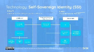 Technology: Self-Sovereign Identity (SSI)
ssimeetup.org · CC BY-SA 4.0 International │ Source: Milton Berman & Lis Altamirano (DIDI)
 