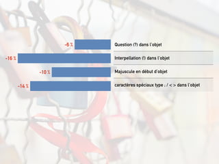 -14 %
-10 %
-16 %
-6 % Question (?) dans l'objet
Interpellation (!) dans l'objet
Majuscule en début d'objet
caractères spéciaux type ; / < > dans l'objet
 