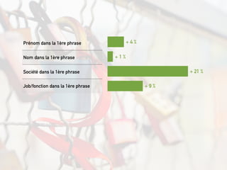 + 9 %
+ 21 %
+ 1 %
+ 4 %Prénom dans la 1ère phrase
Nom dans la 1ère phrase
Société dans la 1ère phrase
Job/fonction dans la 1ère phrase
 