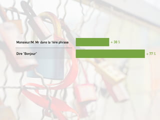 + 77 %
+ 38 %Monsieur/M. Mr dans la 1ère phrase
Dire "Bonjour"
 