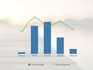 <50 mots 50-100 100-150 150-200 >200 mots
Emails envoyés Taux de réponses
12 %
16 %
14 %
18 %
11 %11 %
18 %
14 %
16 %
12 %
 