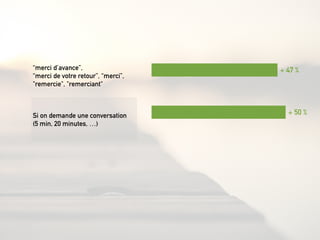 + 50 %
+ 47 %“merci d’avance”,
“merci de votre retour”, “merci”,
"remercie", "remerciant"
Si on demande une conversation
(5 min, 20 minutes, …)
 