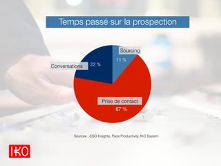22 %
67 %
11 %
Conversations
Sourcing
Prise de contact
Sources : CSO Insights, Pace Productivity, IKO System
Temps passé sur la prospection
 