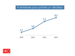 2010 2012 2014 2016
4,7
5,6
7,3
8,2
# tentatives pour joindre un décideur
 