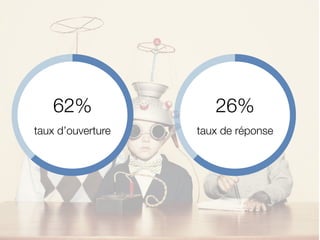 62%
taux d’ouverture
26%
taux de réponse
 