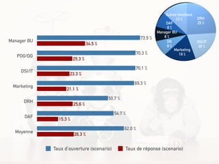 Manager BU
PDG/DG
DSI/IT
Marketing
DRH
DAF
Moyenne
26,3 %
15,3 %
25,6 %
21,1 %
23,3 %
25,3 %
34,5 %
62,0 %
54,7 %
50,7 %
69,3 %
70,1 %
70,3 %
73,5 %
Taux d'ouverture (scenario) Taux de réponse (scenario)
 