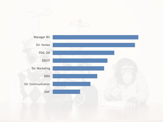 Manager BU
Dir. Ventes
PDG, DG
DSI/IT
Dir. Marketing
DRH
Dir. Communication
DAF
 