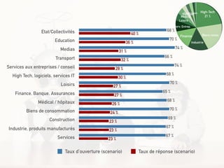 Etat/Collectivités
Education
Medias
Transport
Services aux entreprises / conseil
High Tech, logiciels, services IT
Loisirs
Finance, Banque, Assurances
Médical / hôpitaux
Biens de consommation
Construction
Industrie, produits manufacturés
Services 23 %
23 %
23 %
24 %
26 %
27 %
27 %
30 %
28 %
32 %
31 %
36 %
40 %
67 %
67 %
69 %
70 %
68 %
65 %
70 %
68 %
74 %
66 %
74 %
70 %
68 %
Taux d'ouverture (scenario) Taux de réponse (scenario)
 