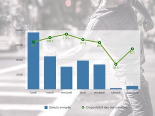 40 000
80 000
120 000
160 000
lundi mardi mercredi jeudi vendredi samedi dimanche
Emails envoyés Disponibilité des destinataires
82 %
51 %
95 %
101 %
112 %
105 %
96 %96 %
105 %
112 %
101 %
95 %
51 %
82 %
 