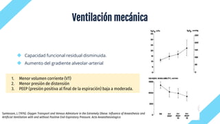 ◆ Capacidad funcional residual disminuida.
◆ Aumento del gradiente alveolar-arterial
Ventilación mecánica
Santesson, J. (1976). Oxygen Transport and Venous Admixture in the Extremely Obese. Influence of Anaesthesia and
Artificial Ventilation with and without Positive End-Expiratory Pressure. Acta Anaesthesiologica
1. Menor volumen corriente (VT)
2. Menor presión de distensión
3. PEEP (presión positiva al final de la espiración) baja a moderada.