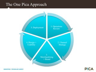   Brand Architecture + Identity