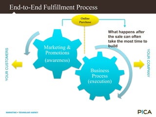   E-Commerce + Custom Web Applications