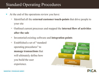 Today’s Focus1. A Strategic Approach To E-Commerce2. Going Live:   Total  E-Commerce Execution3. E-Commerce Advantage: Staying One Step AheadPLAN ITBUILD ITINVITE YOUR FRIENDS!