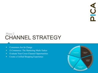 Plan It - RecapAt the end of this phase you have a strategic master plan:Create linkages between marketing, sales and operations through your online channelDefine requirements and understand the complexity of the project at every level before implementation beginsEvaluate the current technology environment and successfully integrate it with a new e-commerce platform Establish goals, objectives, metrics and a realistic project plan and how to recognize opportunities at every step1. A Strategic Approach To E-CommercePLAN IT
