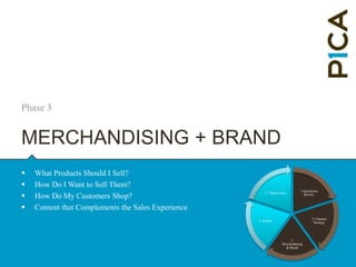 Phase 1Operations reviewTotal Branded ExperienceMultiple Touch PointsExpect The UnexpectedInternal AND External Work Flows