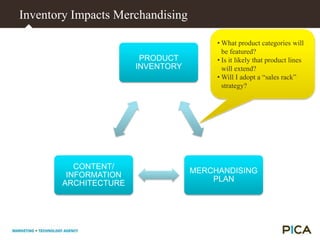 End-to-End Fulfillment ProcessOnline PurchaseWhat happens after the sale can often take the most time to buildYOUR COMPANYYOUR CUSTOMERS