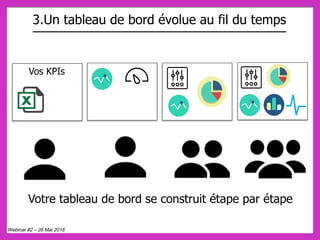 3.Un tableau de bord évolue au fil du temps
Webinar #2 – 26 Mai 2016
Vos KPIs
Votre tableau de bord se construit étape par étape
 