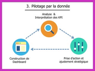 3. Pilotage par la donnée
Construction de
Dashboard
Prise d’action et
ajustement stratégique
Analyse &
Interprétation des KPI
 