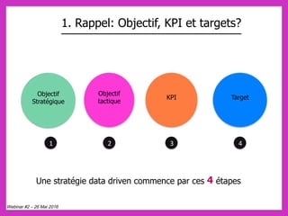 Une stratégie data driven commence par ces 4 étapes
1 2 3 4
1. Rappel: Objectif, KPI et targets?
Objectif
tactique
KPI Target
Objectif
Stratégique
Webinar #2 – 26 Mai 2016
 