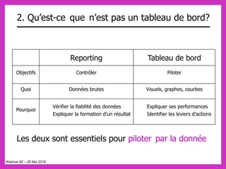 2. Qu’est-ce que n’est pas un tableau de bord?
Webinar #2 – 26 Mai 2016
Les deux sont essentiels pour piloter par la donnée
Reporting Tableau de bord
Objectifs Contrôler Piloter
Quoi Données brutes Visuels, graphes, courbes
Pourquoi	
  
Vérifier la fiabilité des données
Expliquer la formation d’un résultat
Expliquer ses performances
Identifier les leviers d’actions
 