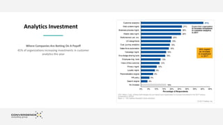 Where Companies Are Betting On A Payoff
41% of organizations increasing investments in customer
analytics this year
Analytics Investment
 