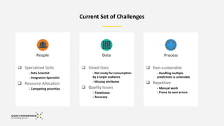 Process
 Non-sustainable
- Handling multiple
predictions is untenable
 Repetitive
- Manual work
- Prone to user errors
Data
 Siloed Data
- Not ready for consumption
by a larger audience
- Missing attributes
 Quality Issues
- Timeliness
- Accuracy
Current Set of Challenges
People
 Specialized Skills
- Data Scientist
- Integration Specialist
 Resource Allocation
- Competing priorities
 