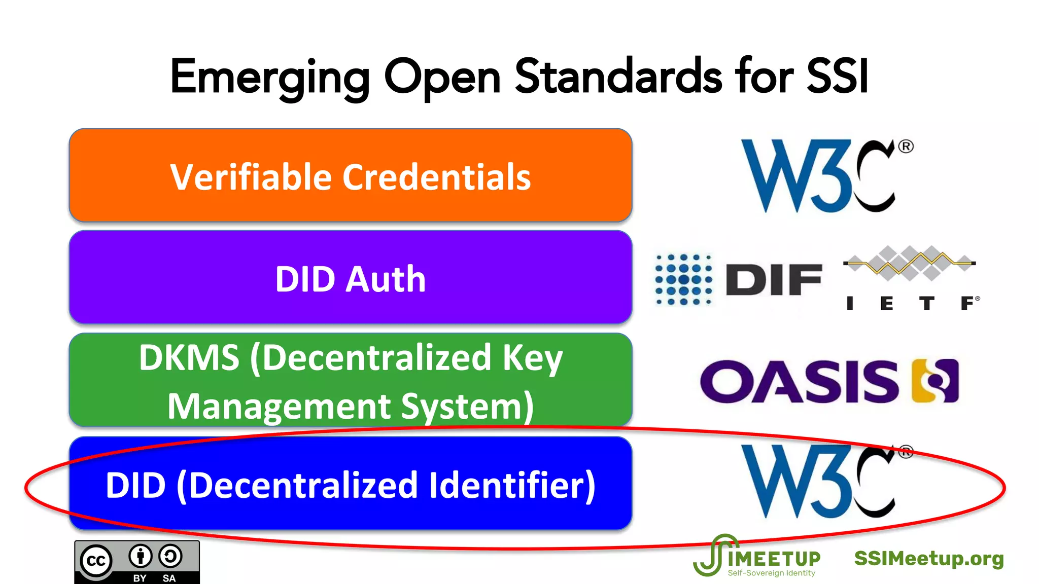 Emerging Open Standards for SSI
SSIMeetup.org
 