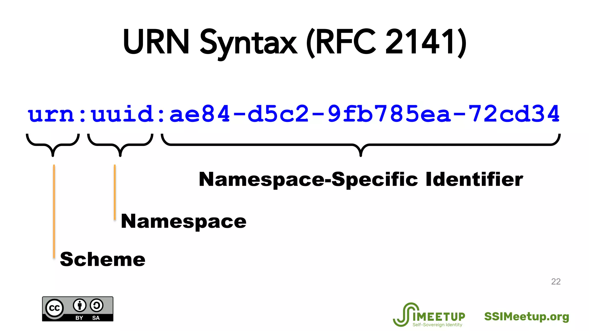 URN Syntax (RFC 2141)
22
urn:uuid:ae84-d5c2-9fb785ea-72cd34
Namespace
Scheme
Namespace-Specific Identifier
SSIMeetup.org
 